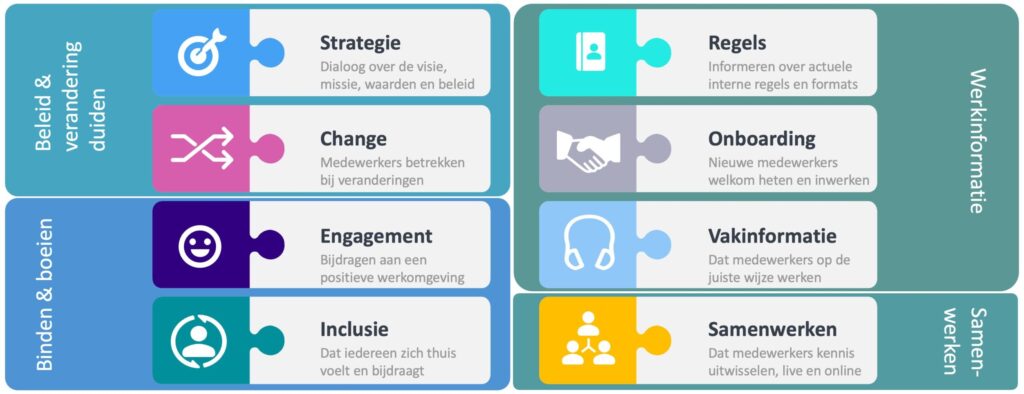 de vier functies van interne communicatie: beleid en verandering, binden en boeien, werkinformatie en samenwerken