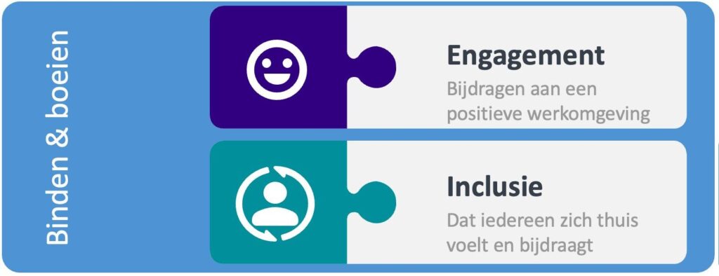 binden en boeien. een van de functies van interne communicatie