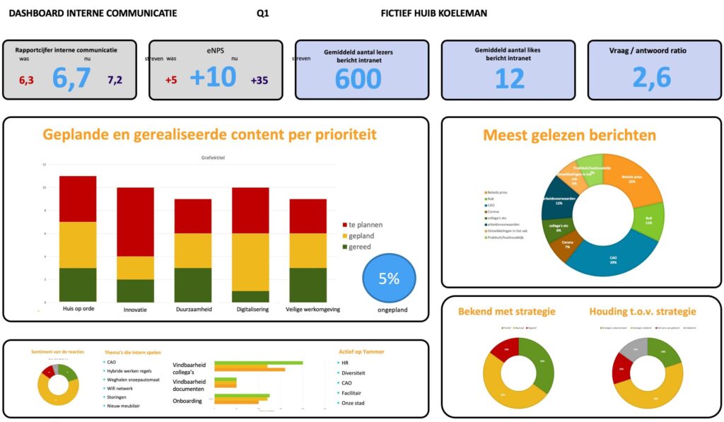 JE ZIET ALLERLEI METERTJES VOOR EEN DASHBOARD
