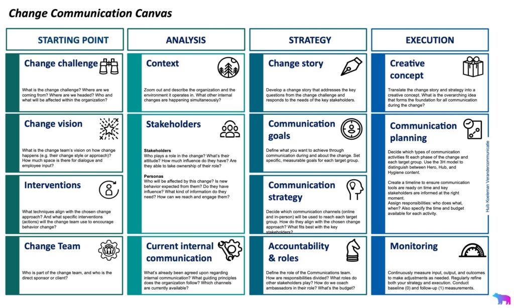 the Change Communication Canvas (CCC)