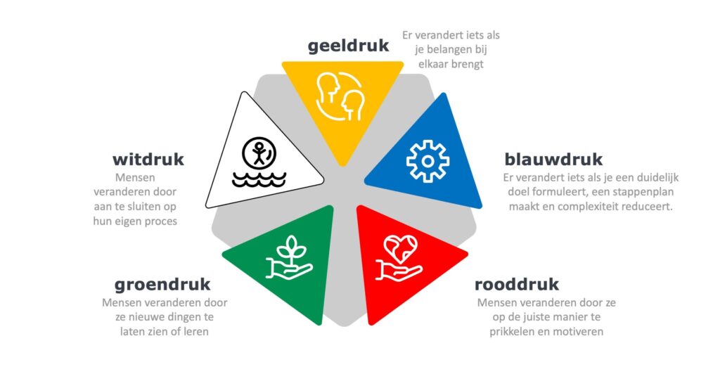 een schijf met de kleuren geel, blauw, rood, groen en wit