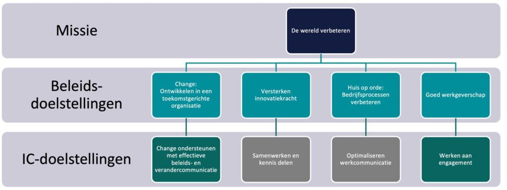 hoe je een relatie legt tussen interne communicatie en beleidsdoelen