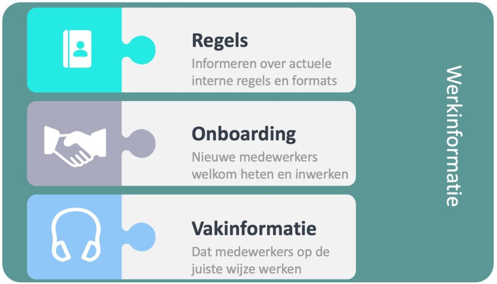 werkinformatie, een van de functies van interne communicatie