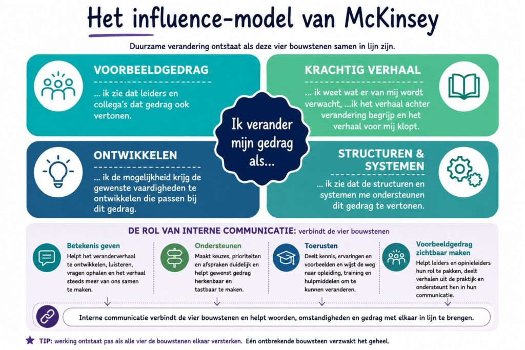 het influencemodel plus de rol van interne communicatie van Huib Koeleman