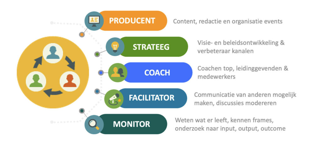 toelichting bij de 5 rollen