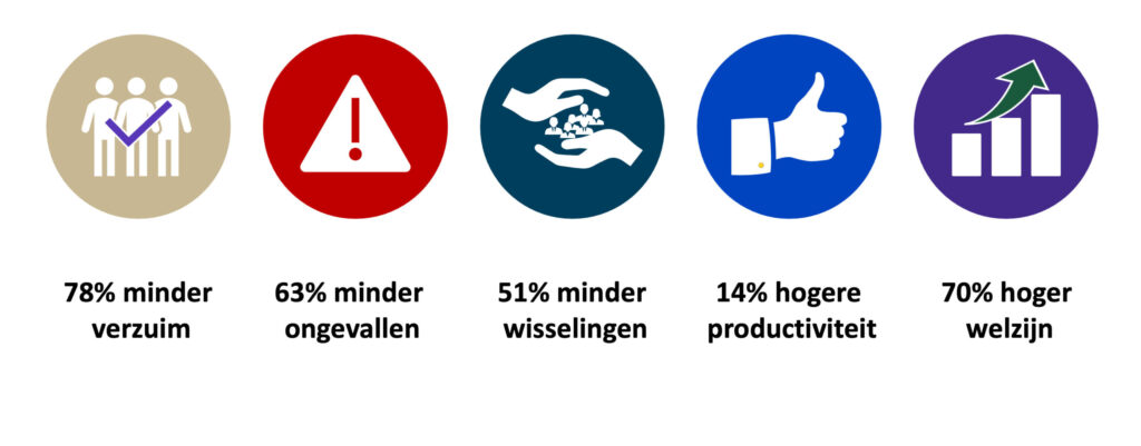 vijf bollen die aangeven wat de voordelen zijn van engagement