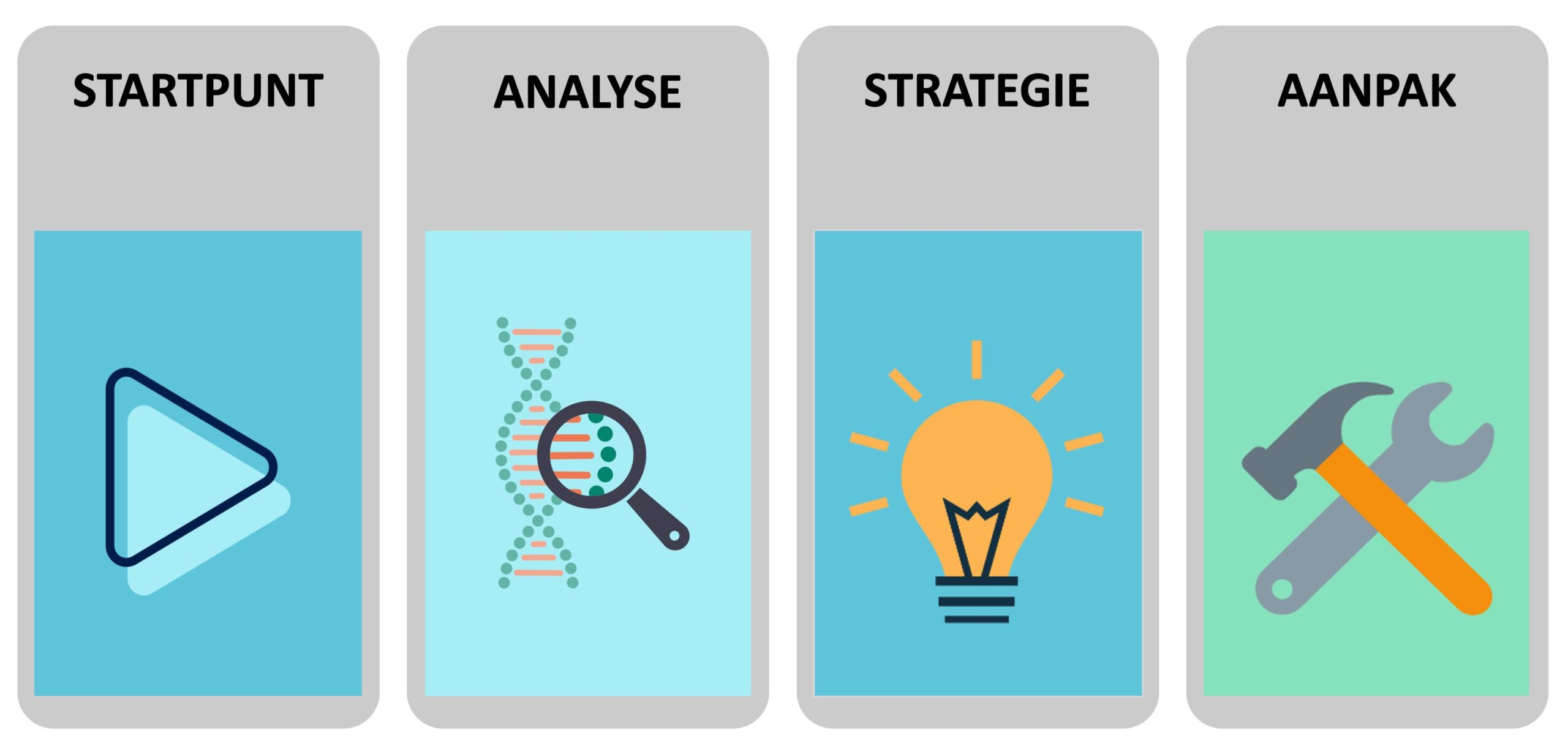 vier blokken startpunt, analyse, strategie en aanpak