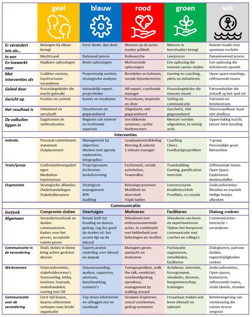 een schema met een tabel van 5 kolommen, ieder met en andere kleur