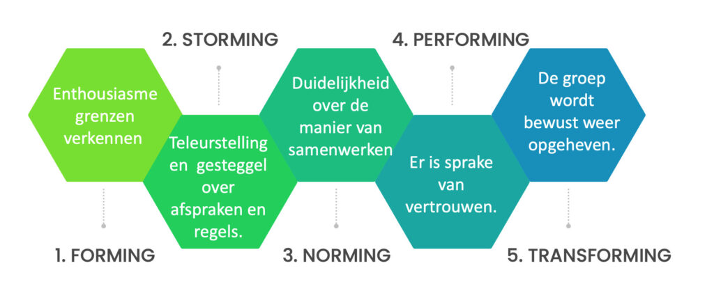 vijf zeskanten aan elkaar als schema