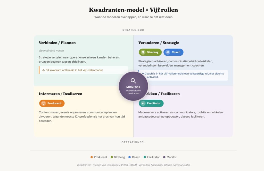 combinatie van twee modellen