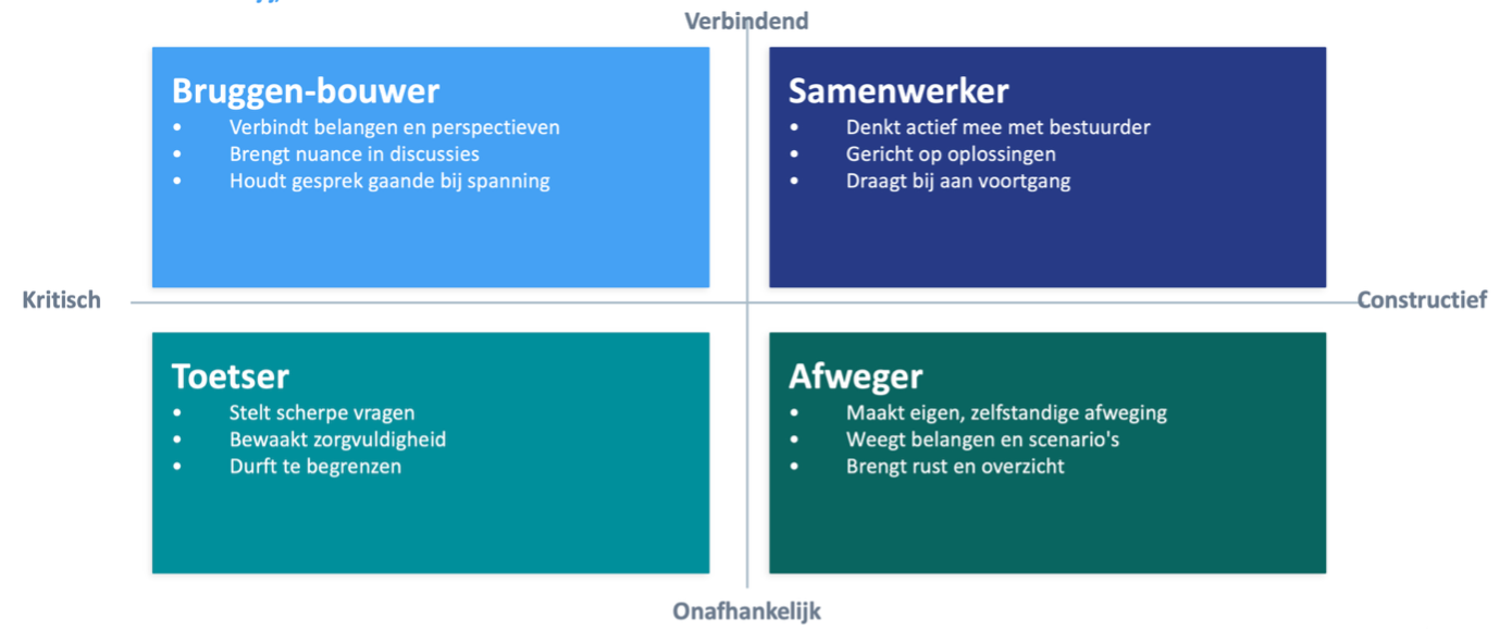 vier kwadranten rol OR