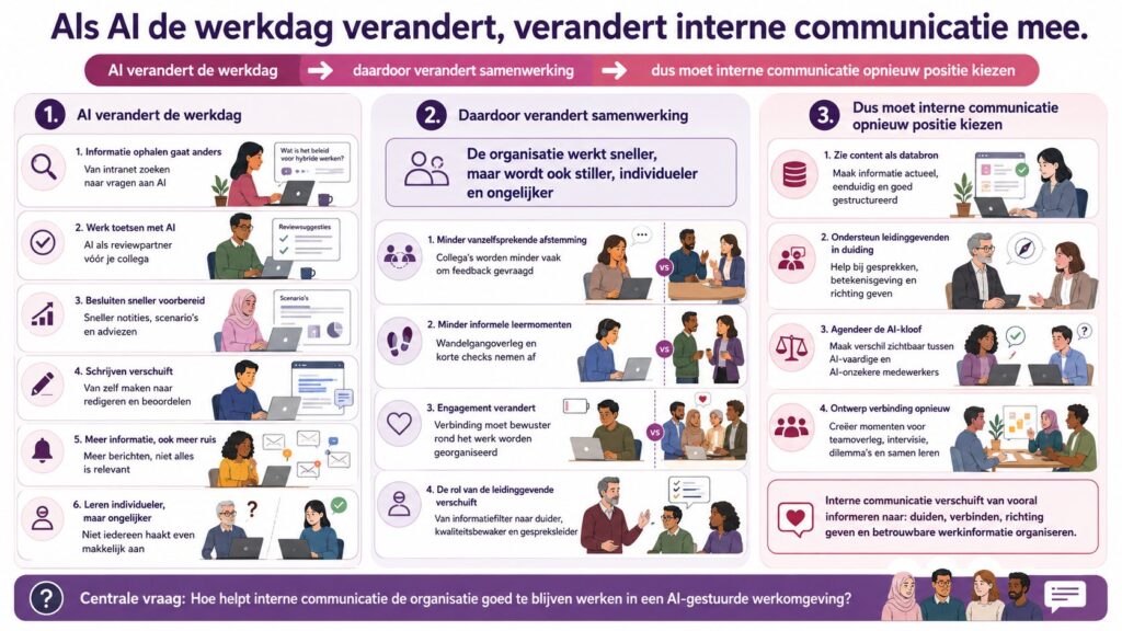 praatplaat over de impact van werk in AI opmgeving op interne communicatie