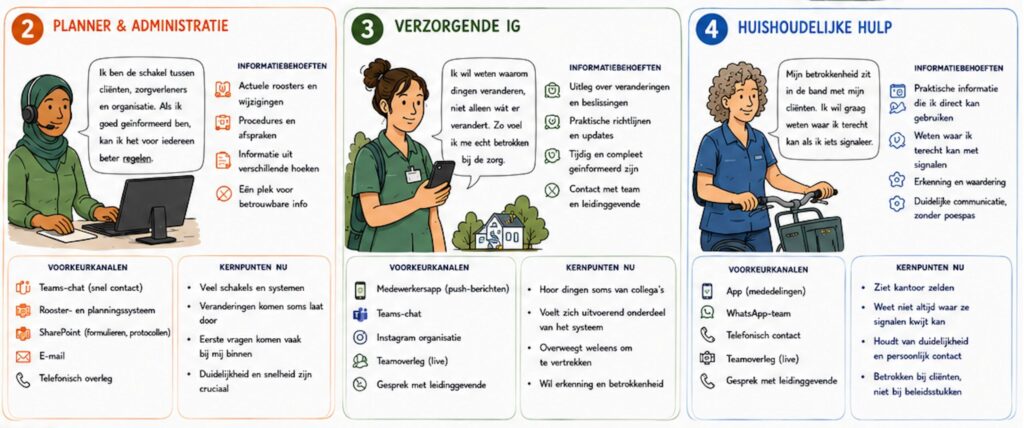 drie personas in de thuiszorg