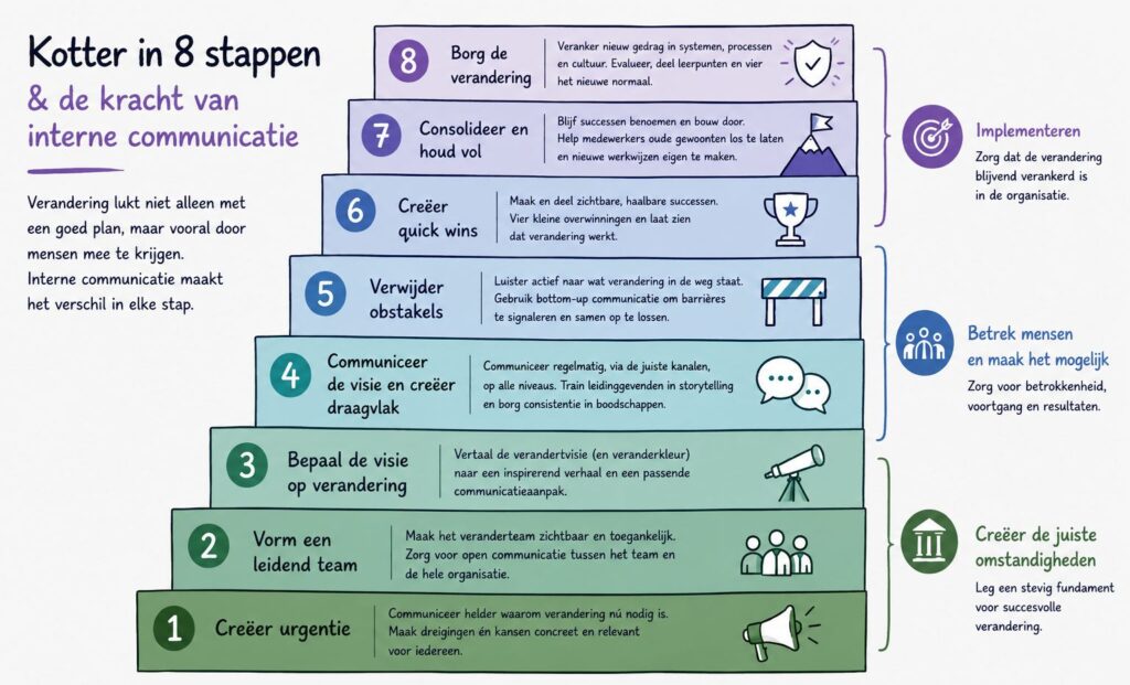 8 traptreden in een model