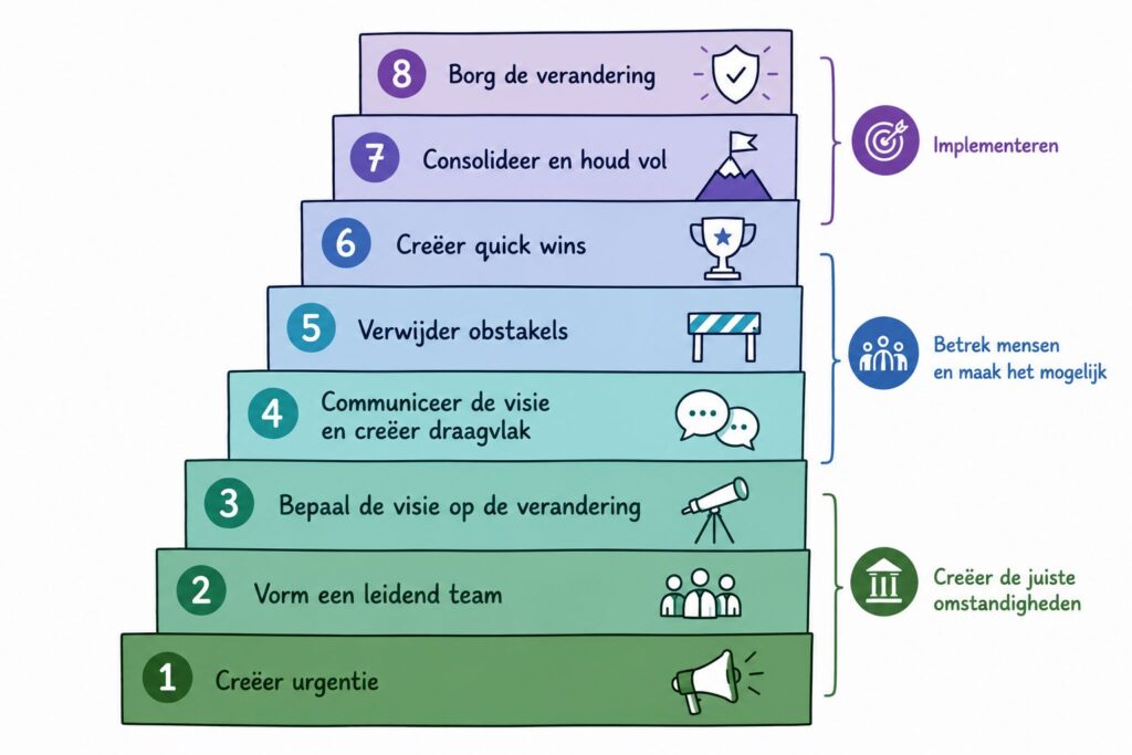een schema met 8 traptreden