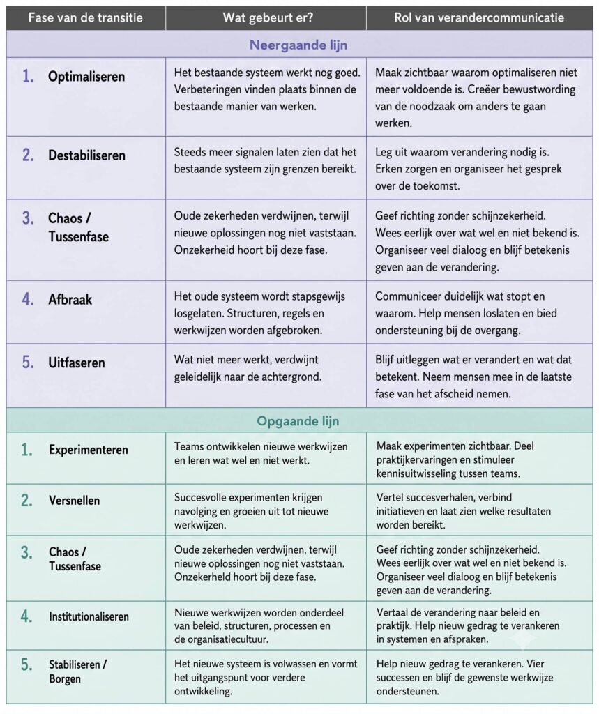 schema transitiemodel drift xcurve en interne communicatie