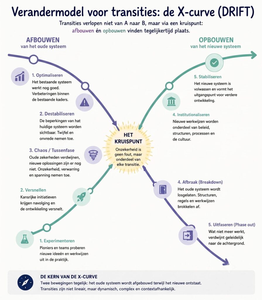 transitiemodel DRIFT xcurve ne interne communicatie Huib Koeleman