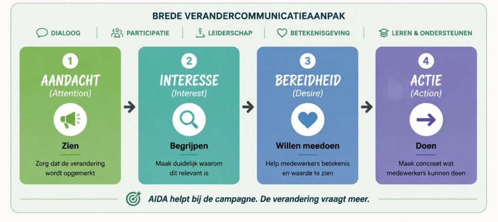 het AIDA model als campagnemodel bij verandercommunicatie