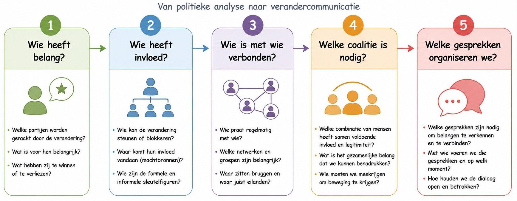 Buchanan en Badham vertaald naar verandercommunicatie