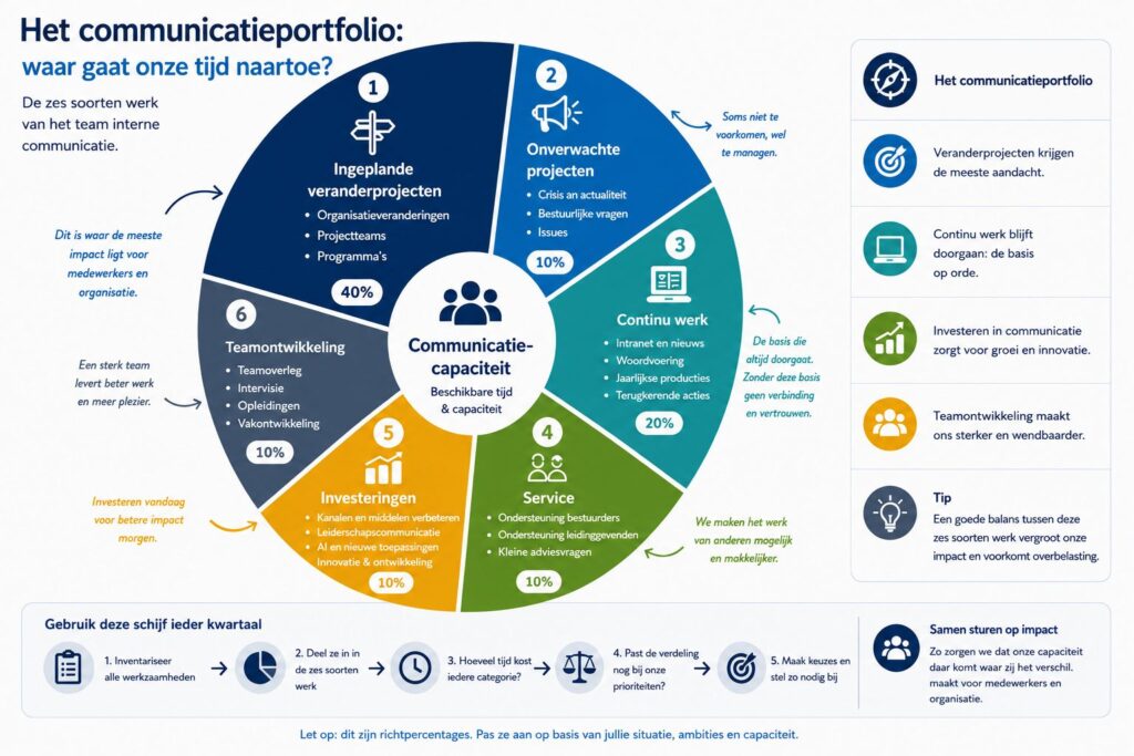 taartdiagram van het communicatieportfolio