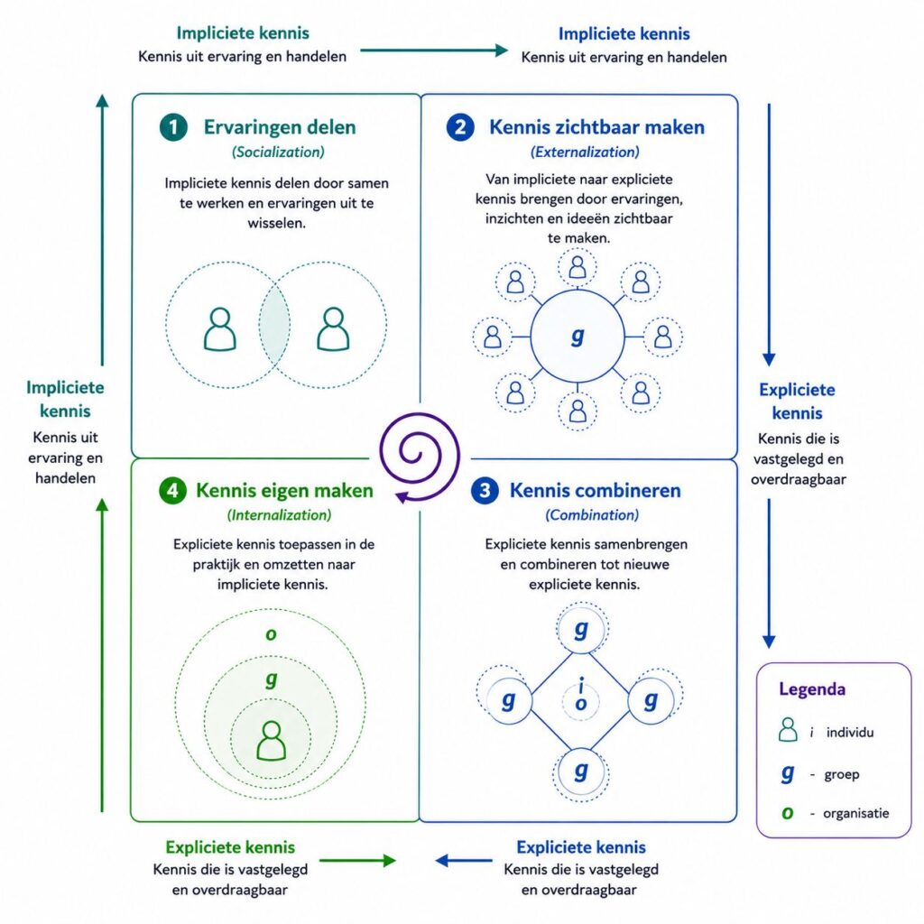 schema kennis delen