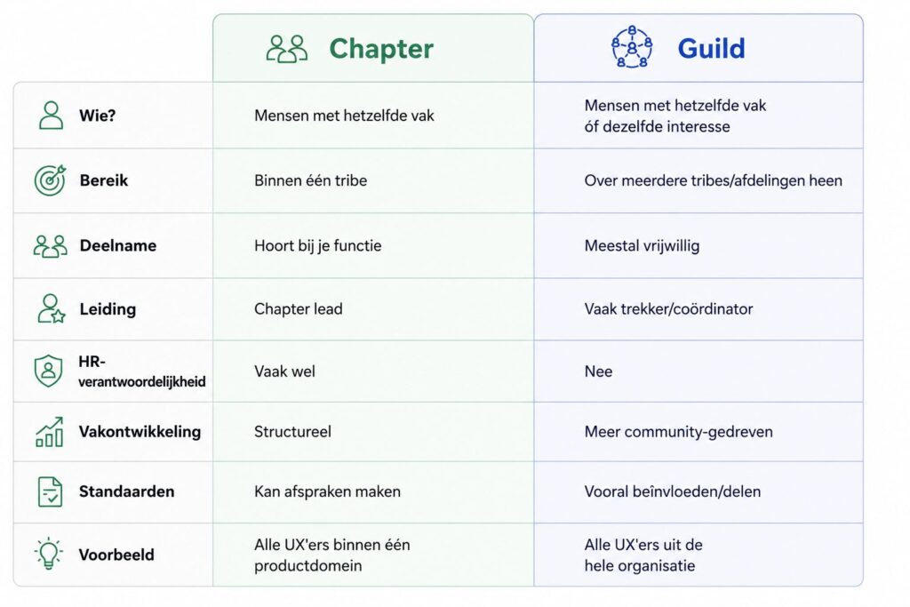 een tabel met de eigenschappen van chapters en guilds (gildes)