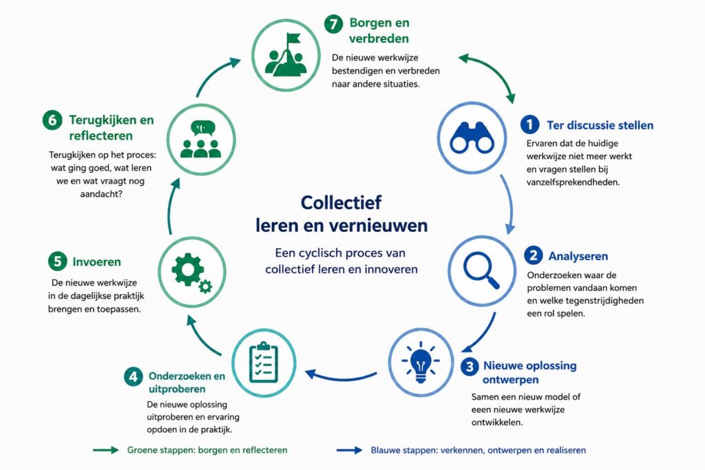Het verandermodel van Engeström en interne communicatie