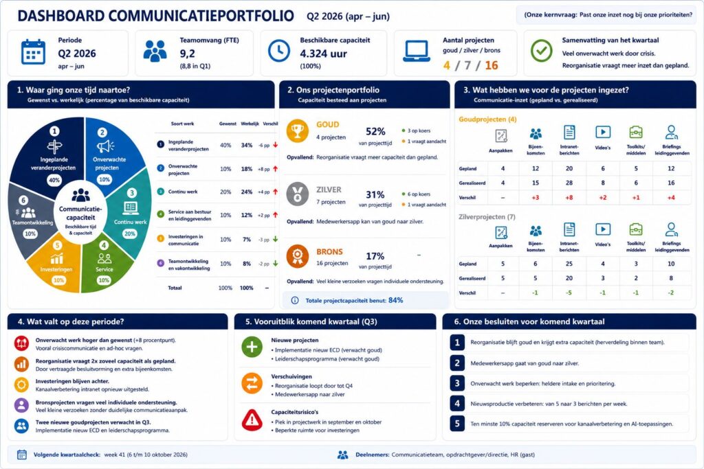voorbeeld van een dashboard voor het communicatieportfolio