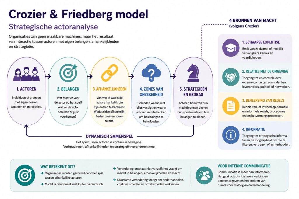 Het crozier en friedbergmodel