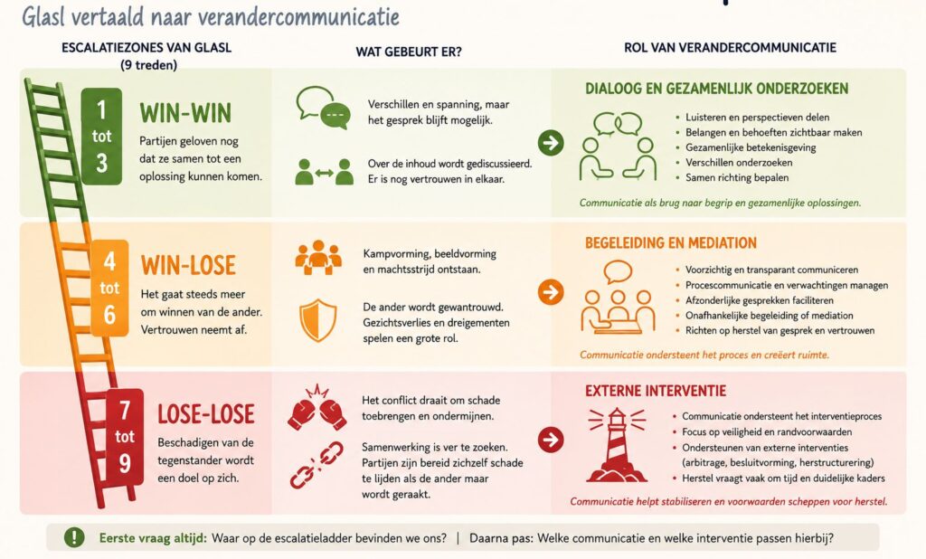 Het Glasl model uitgewerkt naar verandercommunicatie