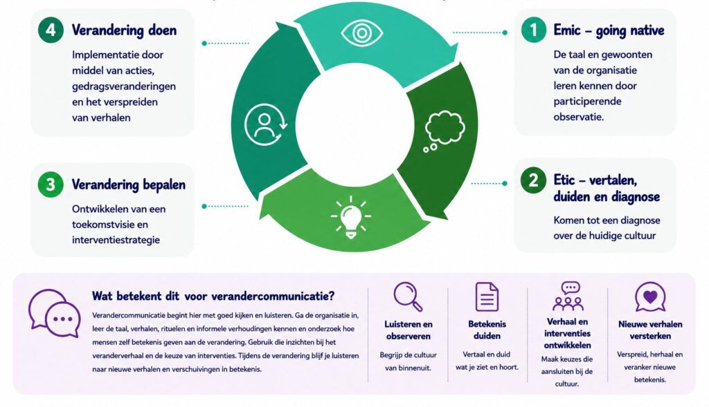 het corporate anthropology model