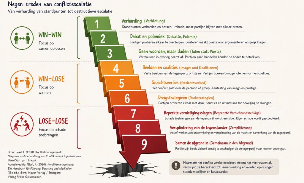 het escalatiemodel van Glasl