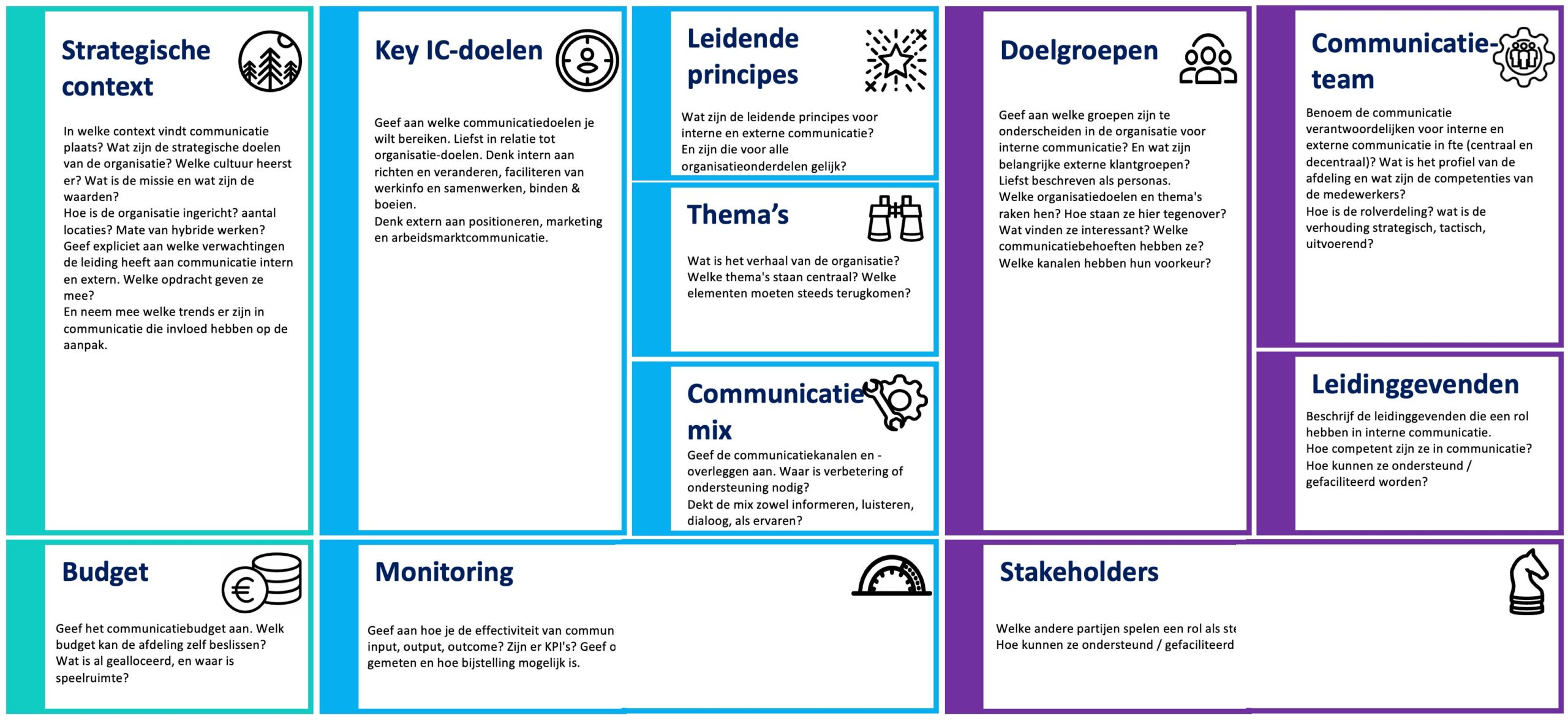 Het interne communicatiecanvas met elf bouwstenen: context, IC-doelen, leidende principes, thema's, communicatiemix, interne doelgroepen, communicatieteam, leidinggevenden, monitoring, budget en stakeholders