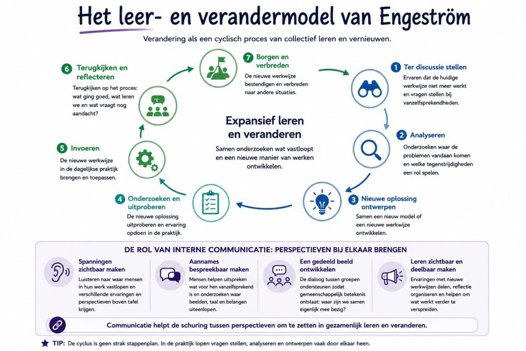 een combinatie van het verandermodel van Engeström en interne communicatie