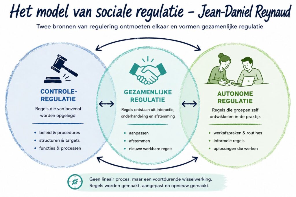 Het model van sociale regulatie van Reynaud: verandering ontstaat tussen regels en praktijk