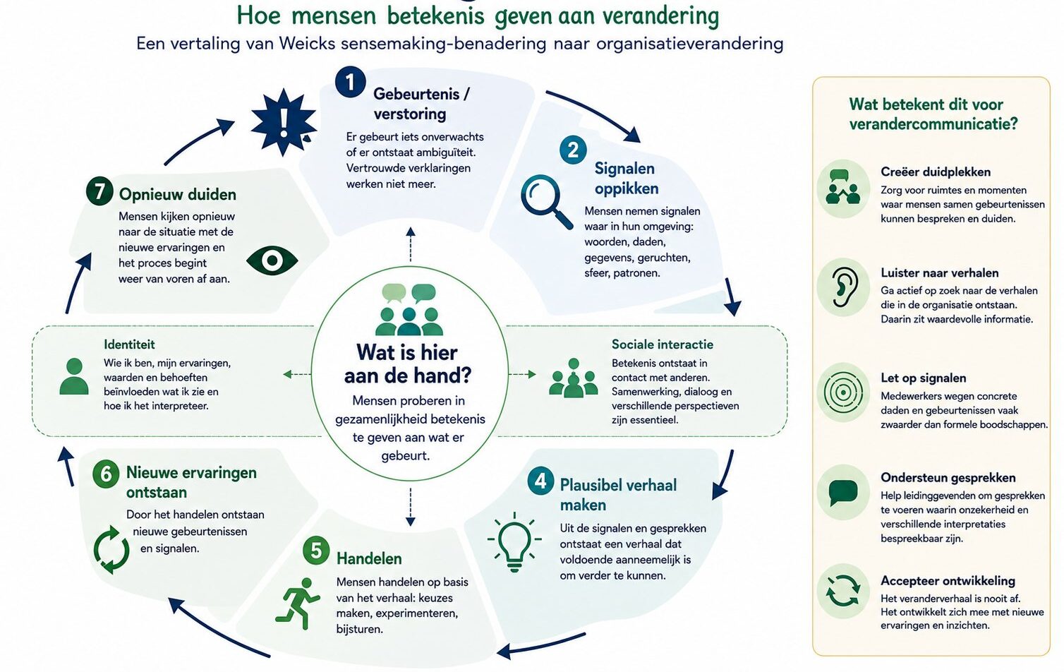 het model sensemaking van Weick