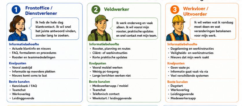 vier voorbeelden van persona's of functieprofielen