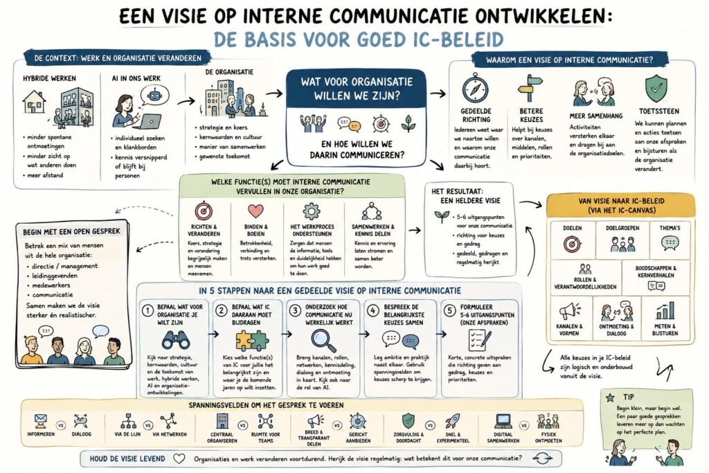 een praatplaat om te komen tot personas of functieprofielen voor interne communicatie