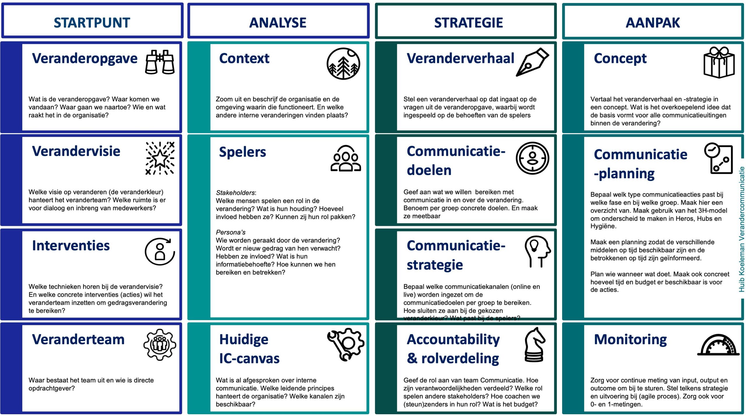 Het verandercommunicatiecanvas met vier kolommen: startpunt, analyse, strategie en aanpak, verbonden door een doorlopende leren-en-bijsturen-cyclus