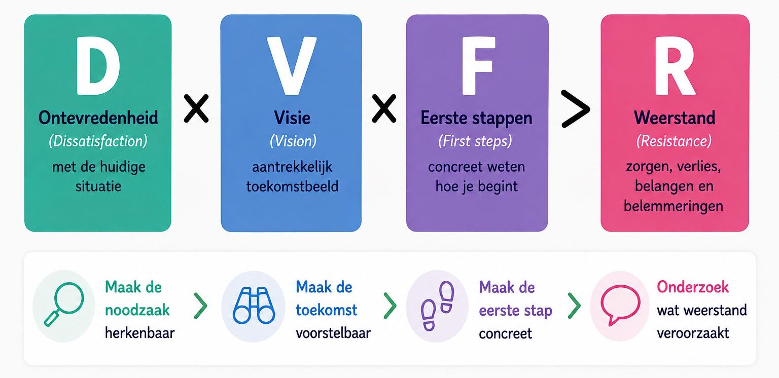 de veranderformule DxVxF > R