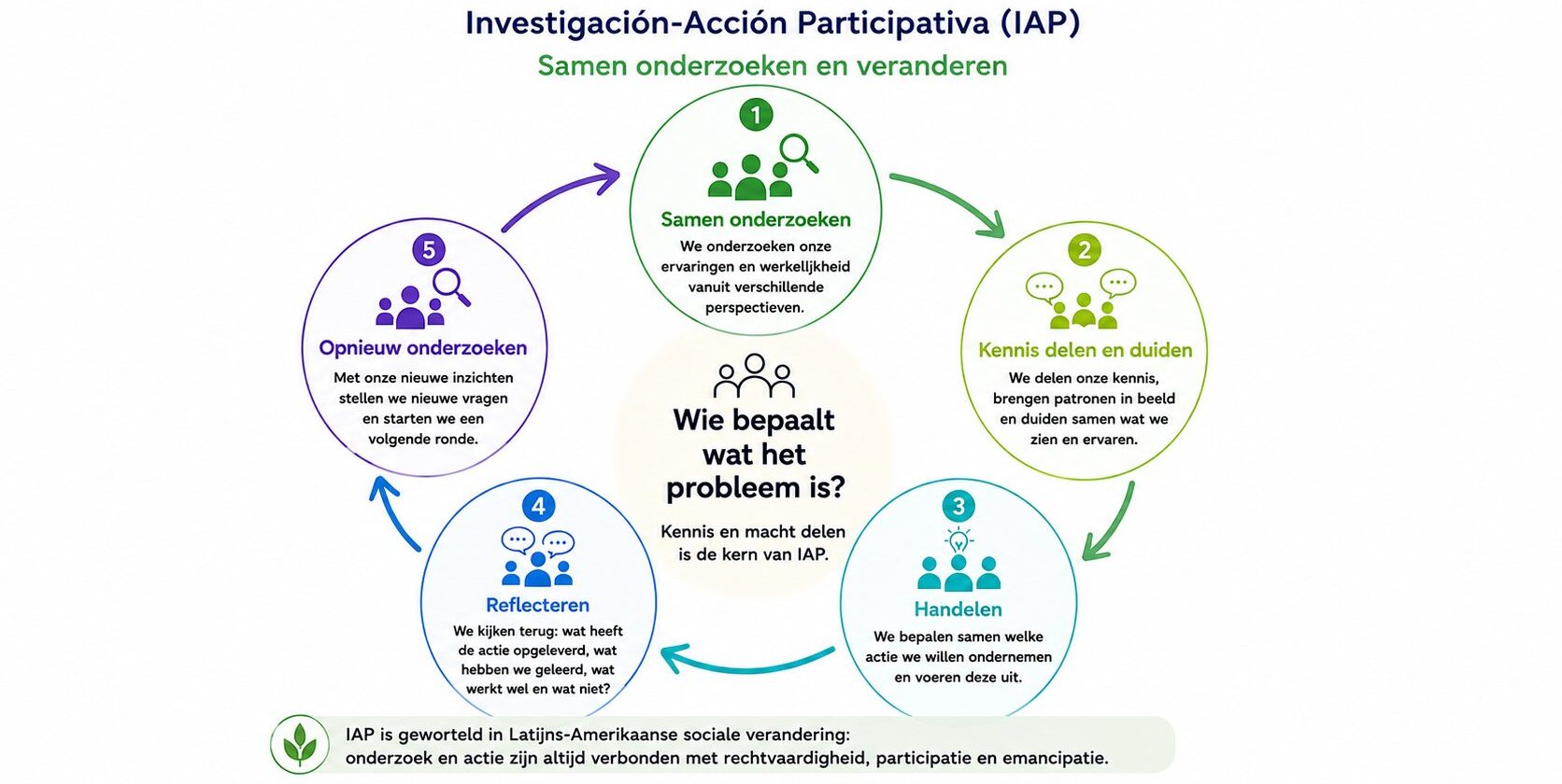 Het Fals Borda IAP model voor bottom up onderzoek