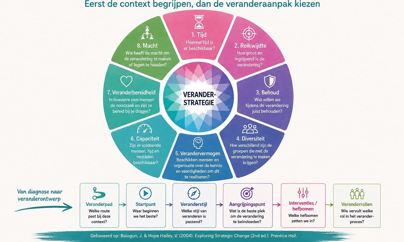 de change kaleidoscope begint niet bij mogelijke veranderstrategieën, maar bij de context waarin de verandering plaatsvindt