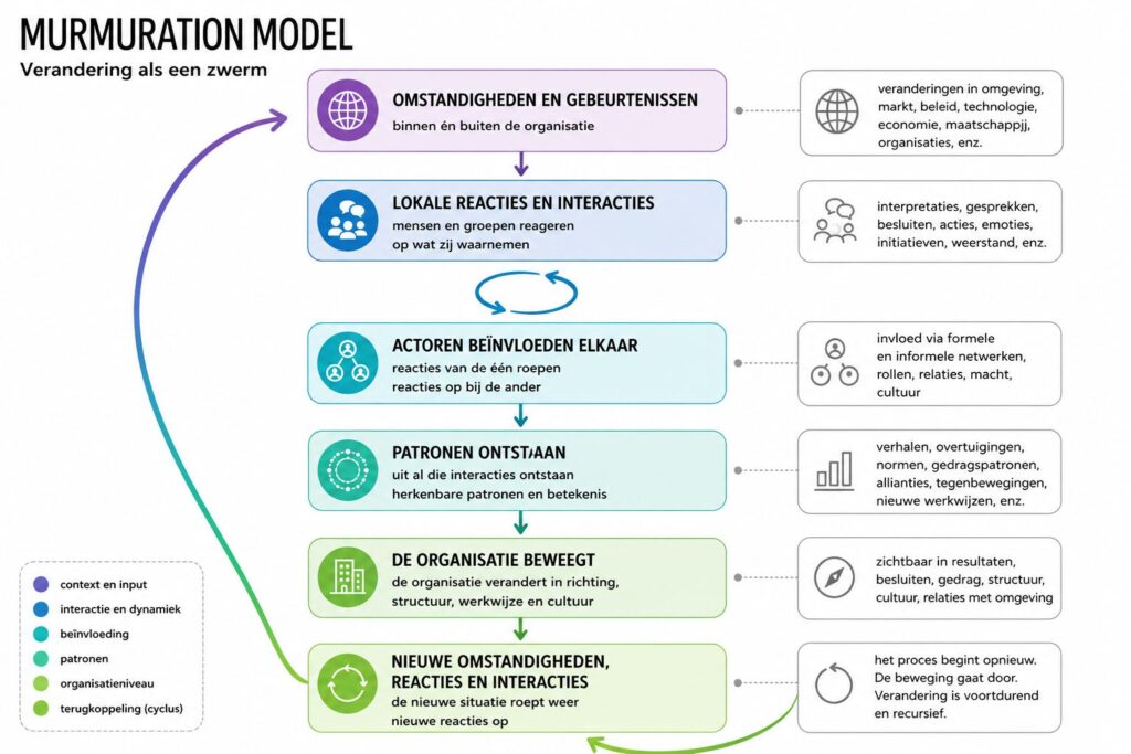 Het murmuration model. veranderen als zwerm vogels