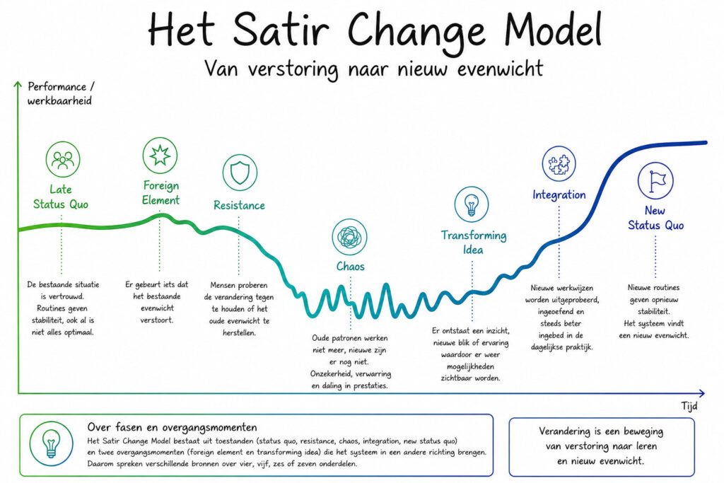 Het Satir Change model en het belang van chaos