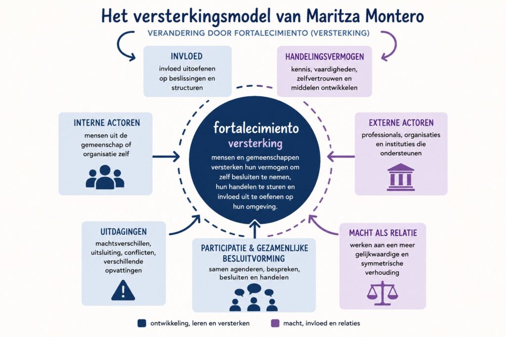 jet versterkingsmodel van Maritza Montero, waar de kracht van de groep duidelijk wordt