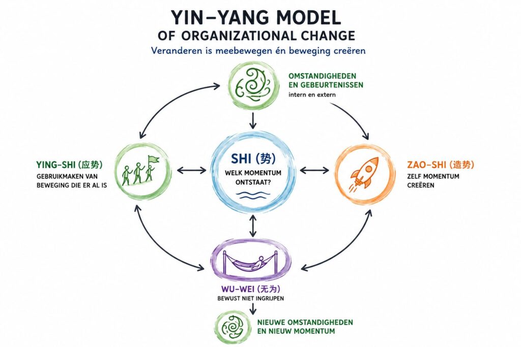 Yin en Yang soms meebewegen soms beweging creëreb