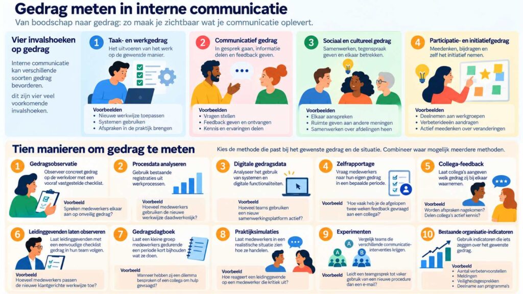 een infographic waar het meten van gedrag wordt weergegeven
