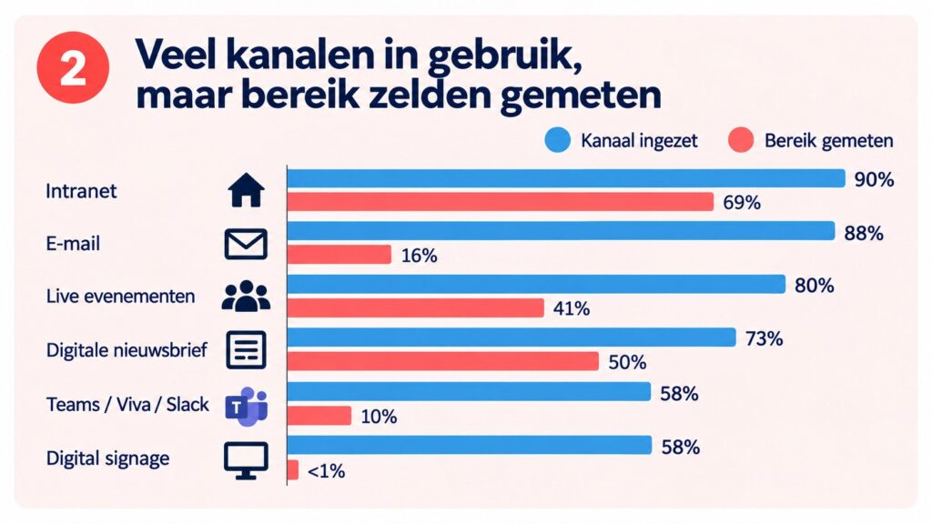 overzicht van de kanalen en de mate van meten