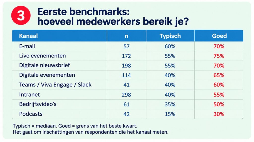 hoeveel meten we werkelijk