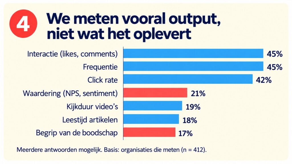 we meten vooral output